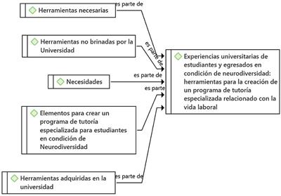 University experiences of students and graduates with neurodiversity: tools for creating a specialized mentoring program related to working life